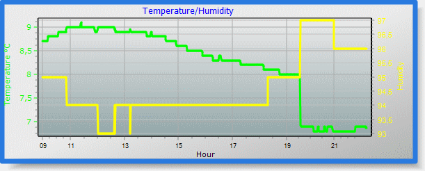 temp/humidity graph